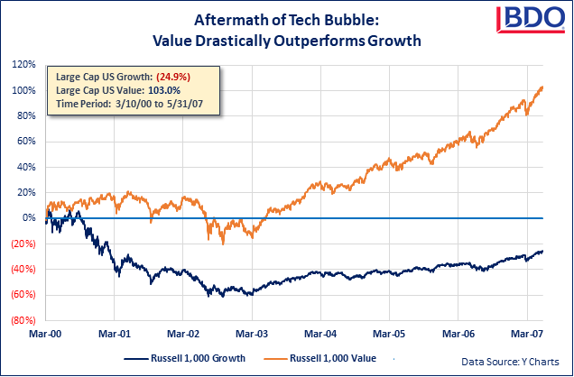Aftermath-of-Tech-Bubble-Value-Drastically-Outperforms-Growth.png Graph of Aftermath of Tech Bubble: Value Drastically Outperforms Growth