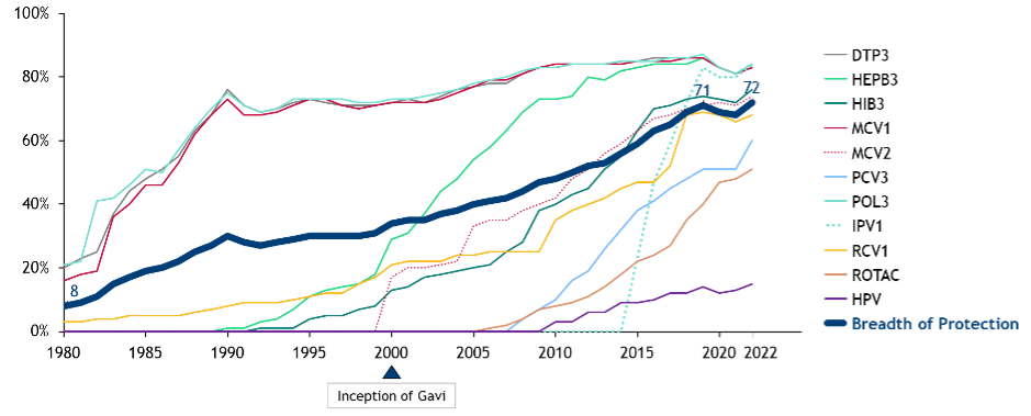 Figure 2 shows increasing global coverage (%) across different vaccines.