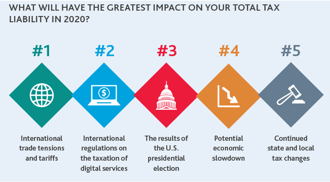 Chart of the greatest impacts on Total Tax Liability in 2020