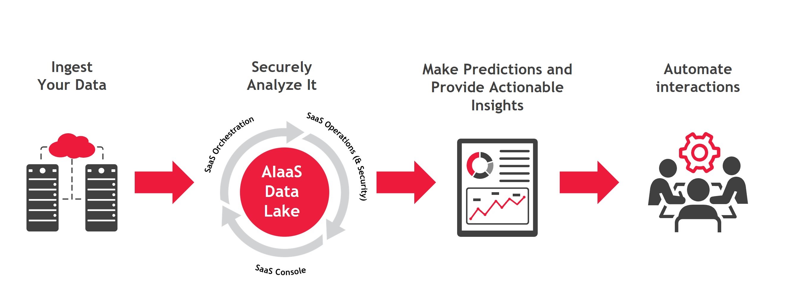 Process of preparing data to build a model