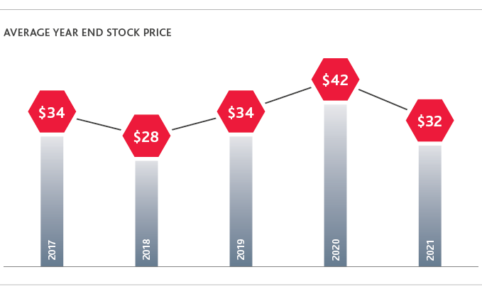 Average year end stock price
