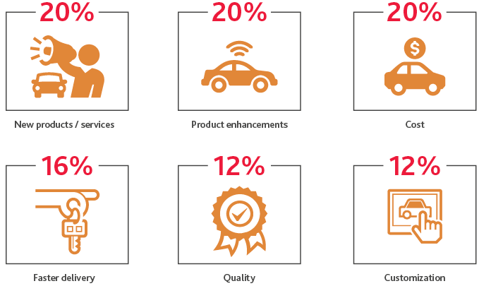 Graphic of Top priorities for improving the customer experience