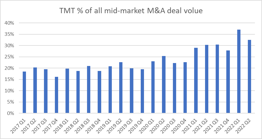 TMT of all mid-market M A deal volue.png