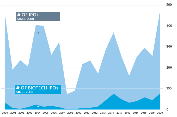 Graph of IPO Trends