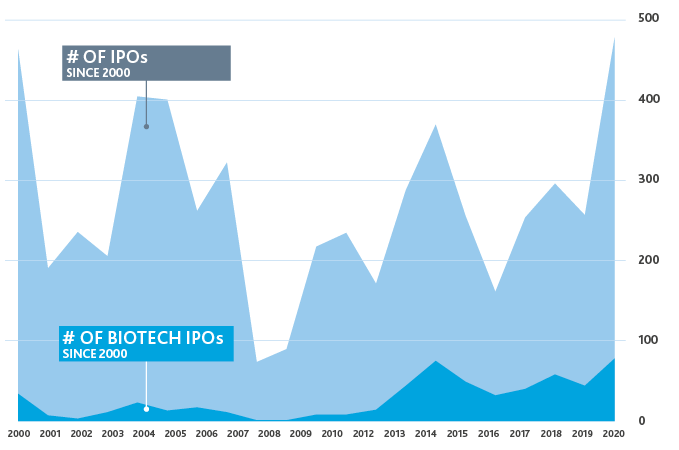 LS_Biotech-Brief_Insight_InfoG_2-21_area-graph.png Graph of IPO Trends
