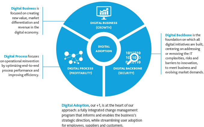 Digital 3 in 1 Chart