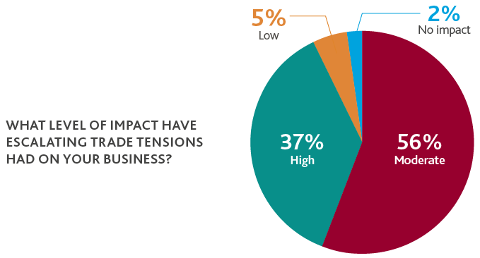 Chart of the impact that escalating trade tensions has on companies