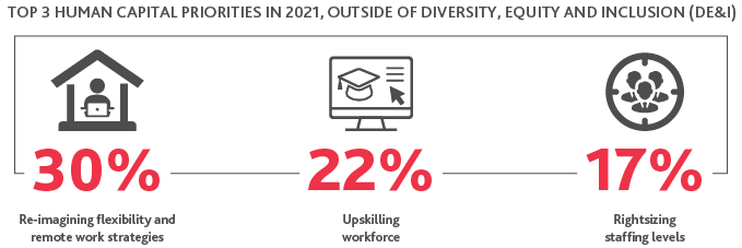 Graphic of Top 3 Human Capital Priorities in 2021, Outside of Diversity, Equity and Inclusion