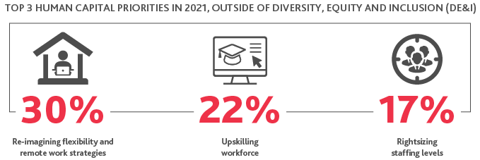 2021-Winter-Pulse-Survey-8.png Graphic of Top 3 Human Capital Priorities in 2021, Outside of Diversity, Equity and Inclusion