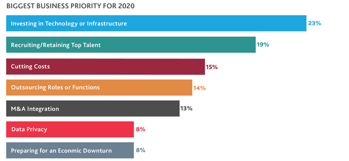 Bar chart that illustrates the biggest business priority for 2020.