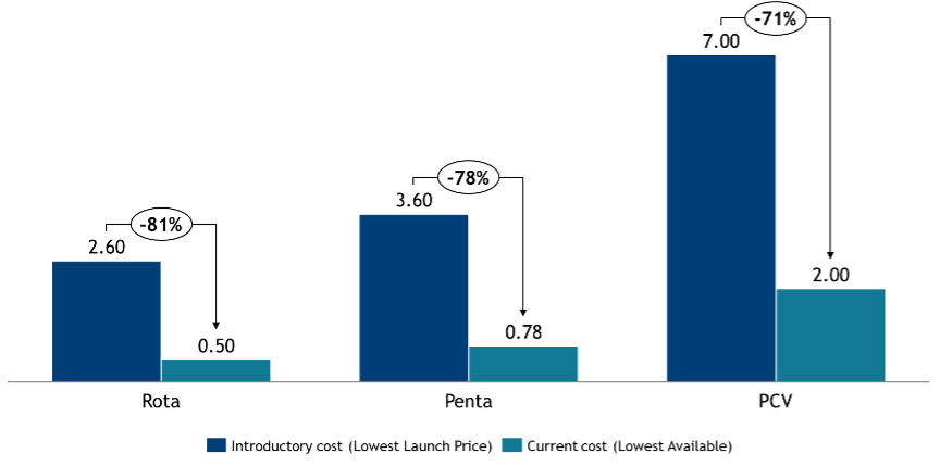 Figure 3 shows the lowest Gavi menu price per dose for selected Gavi-supported vaccines (2005–2025).