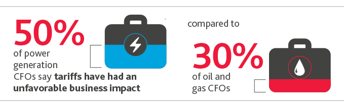 50%25 of power generation CFOs say tariffs have had an unfavorable business impact compared to 30%25 of oil and gas CFOs.