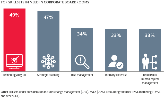 Graph of Top Skillsets in Need in Corporate Boardrooms