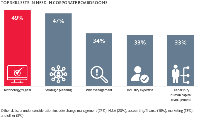 2020_Board-Survey_9.png Graph of Top Skillsets in Need in Corporate Boardrooms