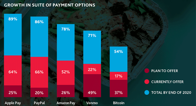 Bar graph that illustrates the growth in suite of payment options