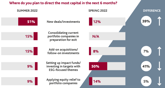 Where do you plan to direct the most capital in the next 6 months?