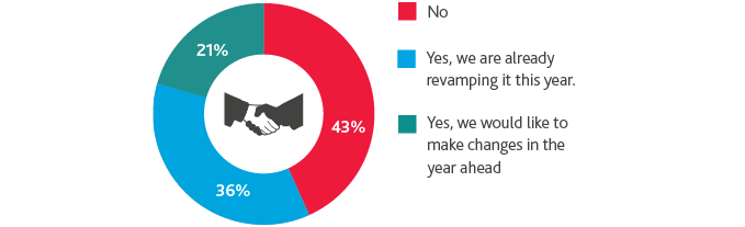 Chart of organizations considering adjusting their Diversity and Inclusion strategy