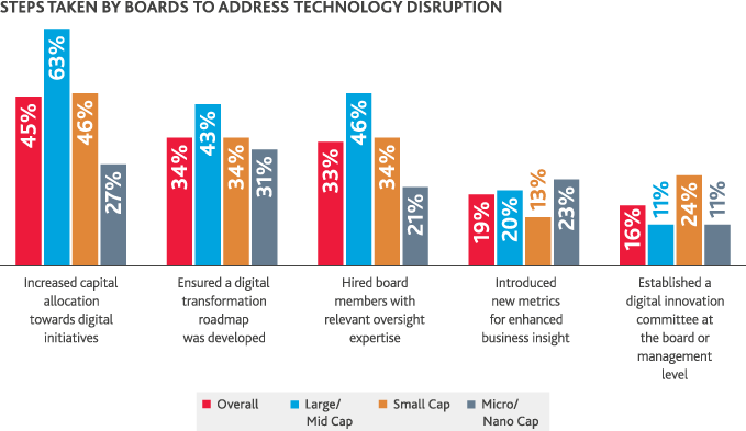 Chart of Steps Taken By Boards to Address Technology Disruption