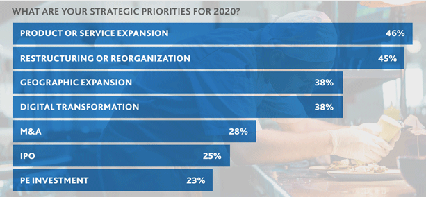 Bar graph that shows restaurants strategic priorities for 2020