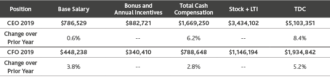 BDO600_CEO-CFO-Compensation-Practices-Healthcare_1.png BDO600_CEO-CFO-Compensation-Practices-Healthcare_1.png
