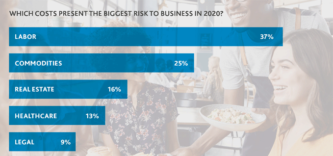 Bar chart that illustrates which costs present the biggest risk to business in 2020.