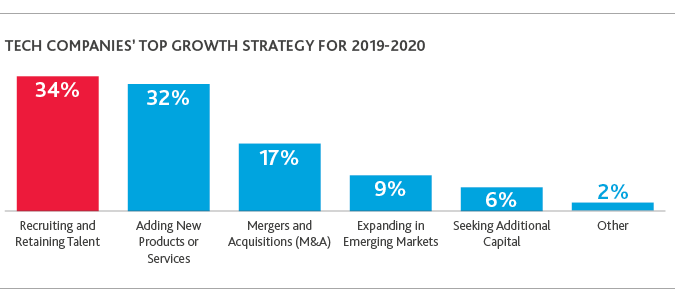 TECH_Outlook-Survey_2019_chart3.png