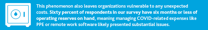 This phenomenon also leaves organizations vulnerable to any unexpected costs. Sixty percent of respondents in our survey have six months or less of operating reserves on hand, meaning managing COVID-related expenses like PPE or remote work software likely presented substantial issues.