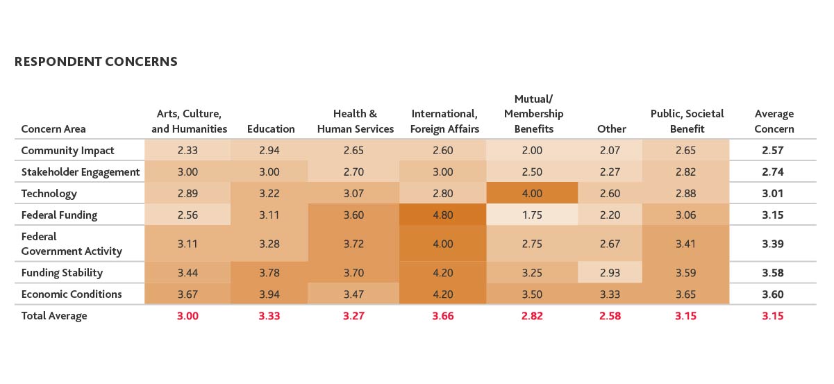 Chart shows nonprofit leaders rating their level of concern on a scale of 1 to 5 for several key issues.