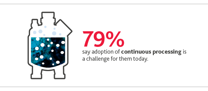 79%25 say adoption of continuous processing is a challenge for them today.