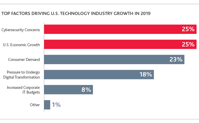 TECH_Outlook-Survey_2019_chart1.png