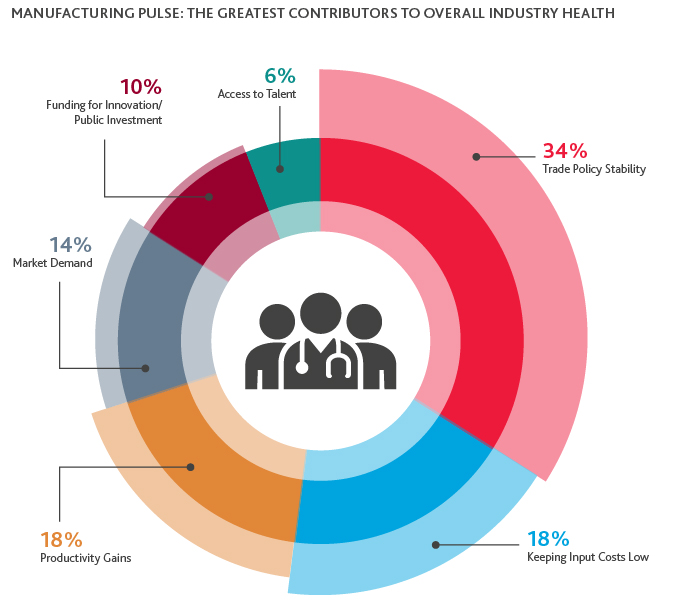 Chart of Manufacturing Pulse: The Greatest Contributors to Overall Industry Health