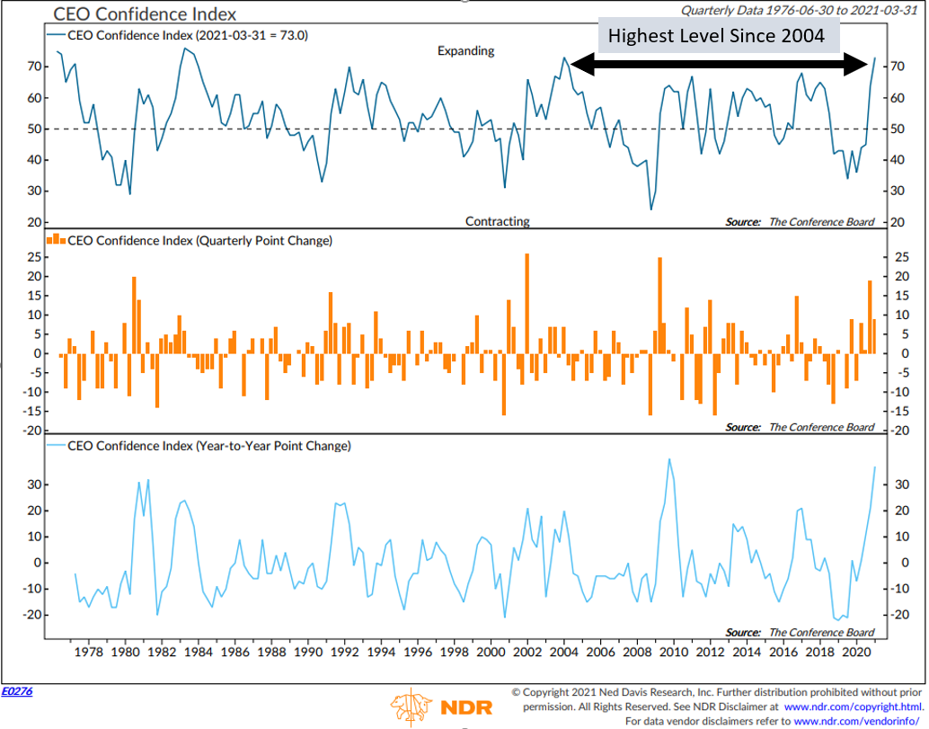 4-Confidence-Index.png CEO Confidence Index