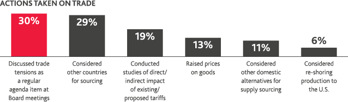 Chart of actions taken on trade