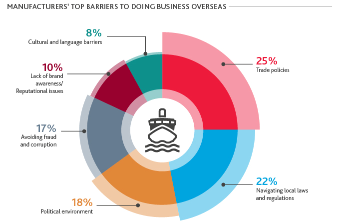 Chart of Manufacturers' Top Barriers to Doing Business Overseas