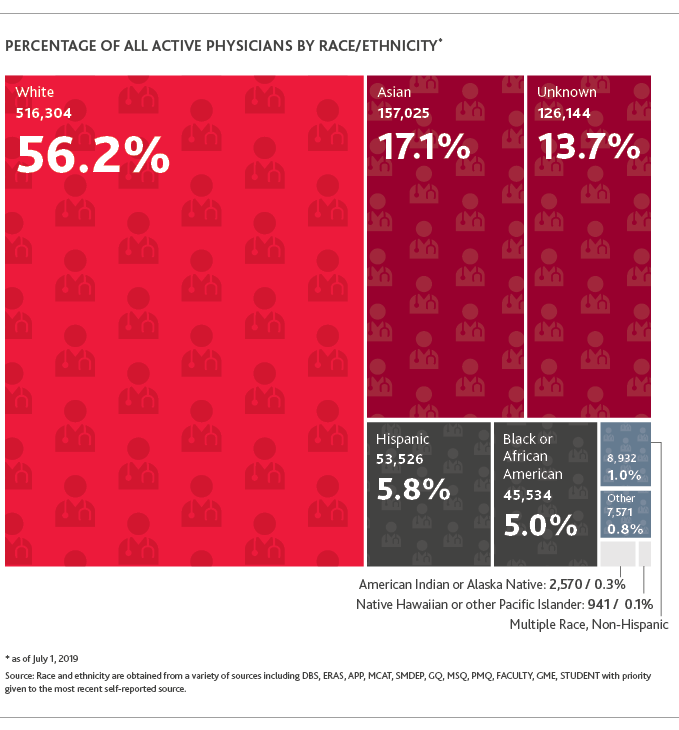 Percentage of all active physicians by race/ethnicity
