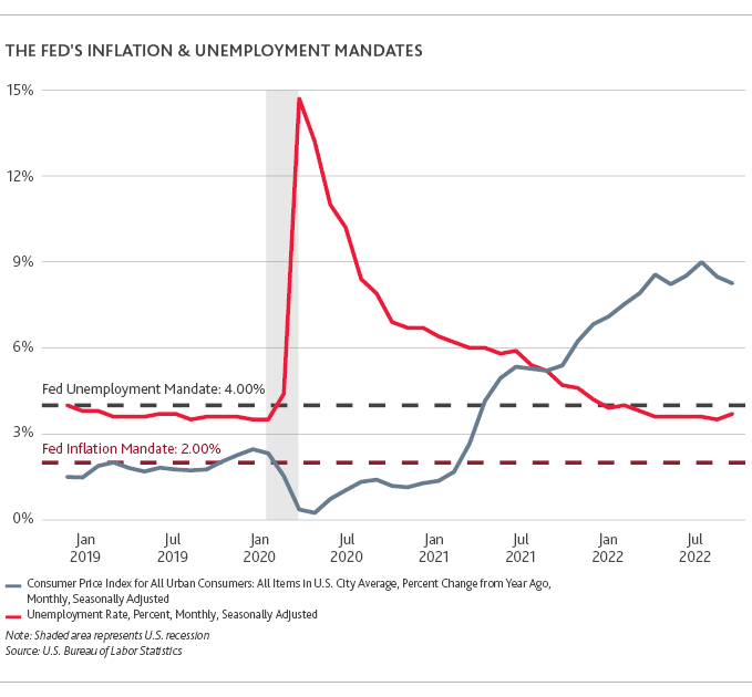 The FEDs Inflation and Unemployment Mandates