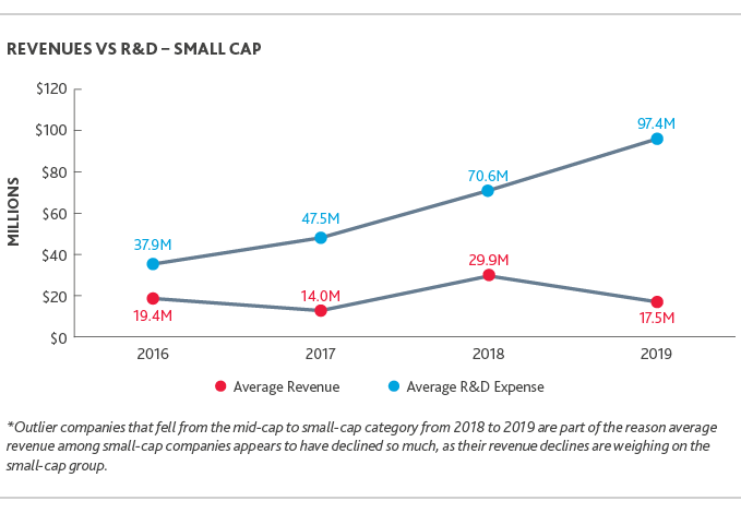 Graph of Revenues vs. R&D - Small Cap