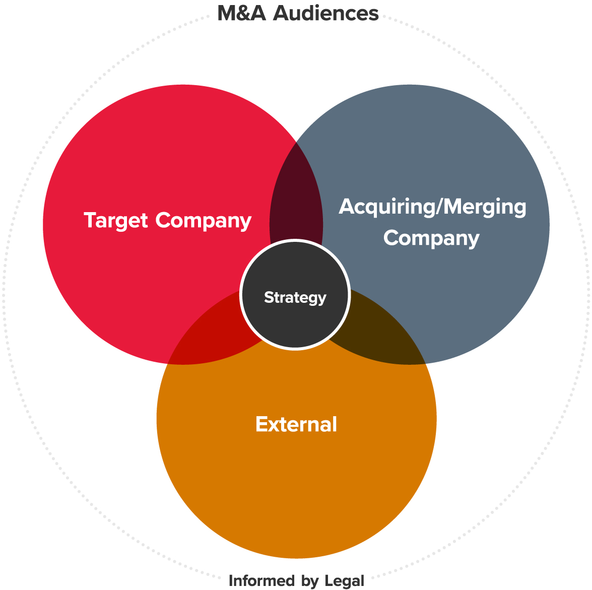 M&A audiences informed by legal graphic.