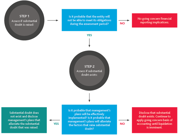 ASSR_ARAS_Guide-to-Going-Concern-Assessments_Chart.png