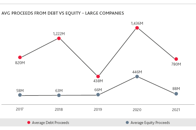 Average proceeds from debt versus equity in large companies