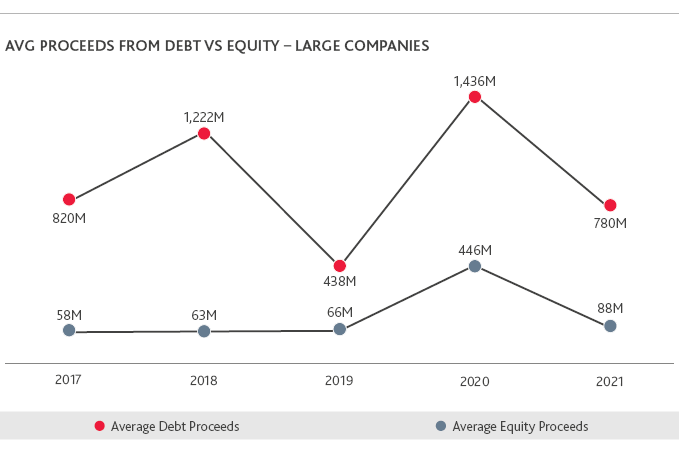 LS_Biotech-Brief-Report_Summer-2022_web-charts_10.png Average proceeds from debt versus equity in large companies