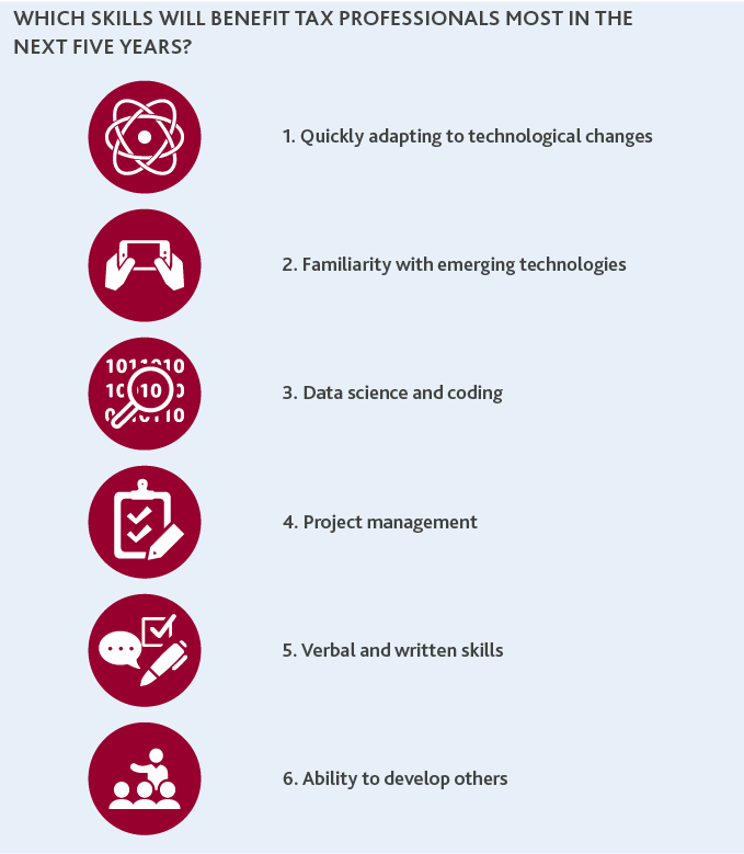 Chart of skills that benefit tax professionals most in the next five years