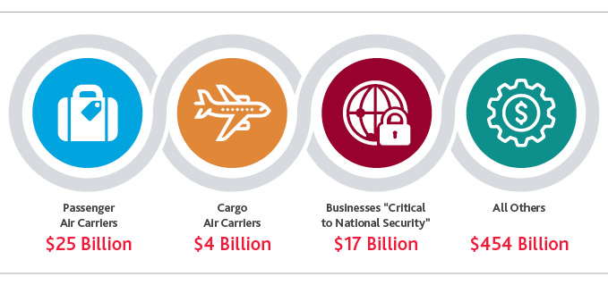 Graphic of the eligible businesses for the economic stabilization of the CARES Act