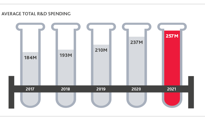 Average total R and D spending