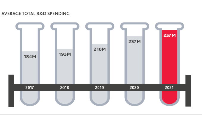 LS_Biotech-Brief-Report_Summer-2022_web-charts_6.png Average total R and D spending