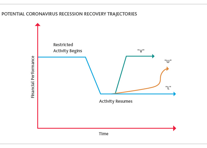 Potential Coronavirus Recession Recovery Trajectories