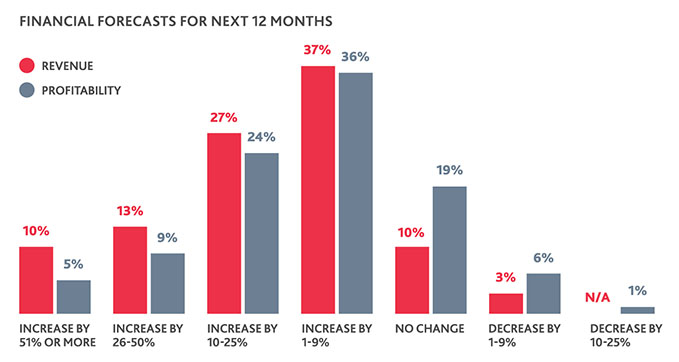 Graph of financial forecasts for next 12 months