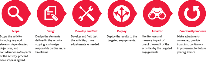 natl-audit-dev-cycle.png