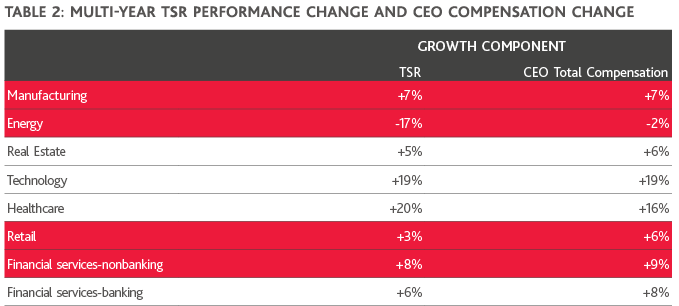 Table of Multi-Year TSR Performance Change and CEO Compensation Change