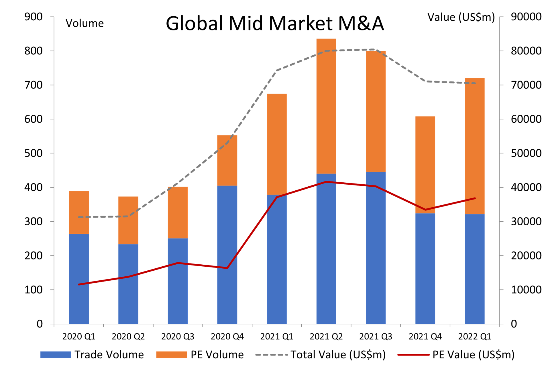 Graph of Global Mid Market M&A